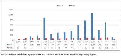 Assessing the 2004–2018 Fentanyl Misusing Issues Reported to an International Range of Adverse Reporting Systems